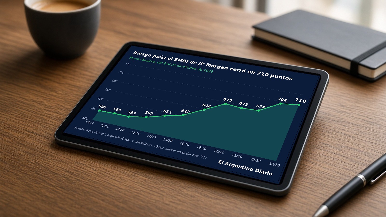 Tablet sobre un escritorio con un gráfico de línea del riesgo país entre el 8 y el 23 de octubre de 2026, que pasa de 588 a 710 puntos